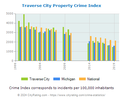Traverse City Property Crime vs. State and National Per Capita