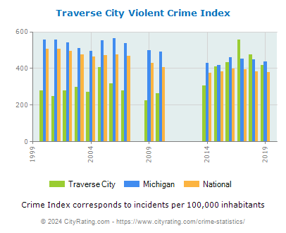Traverse City Violent Crime vs. State and National Per Capita