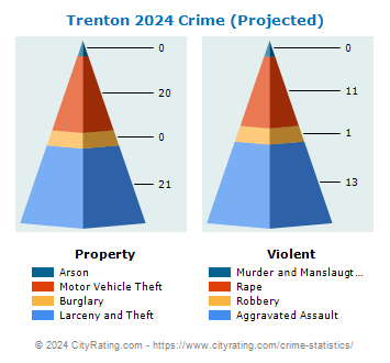 Trenton Crime 2024