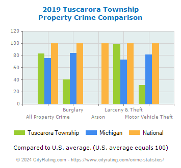 Tuscarora Township Property Crime vs. State and National Comparison