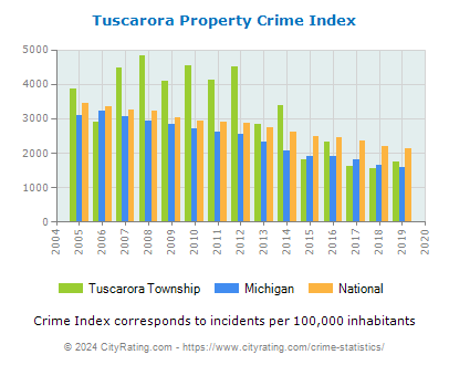 Tuscarora Township Property Crime vs. State and National Per Capita