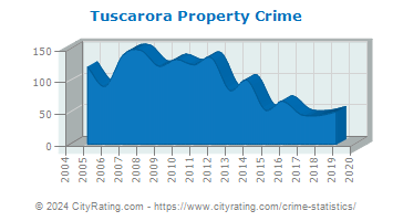 Tuscarora Township Property Crime