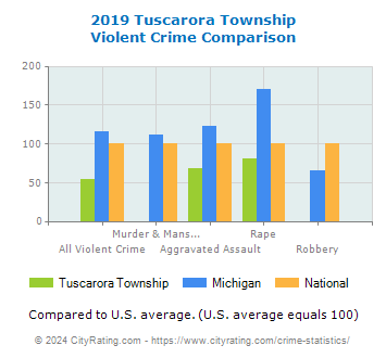 Tuscarora Township Violent Crime vs. State and National Comparison