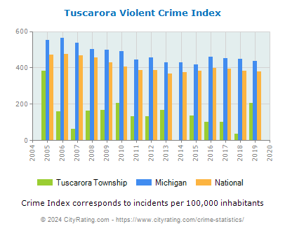 Tuscarora Township Violent Crime vs. State and National Per Capita
