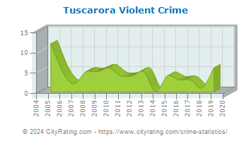 Tuscarora Township Violent Crime