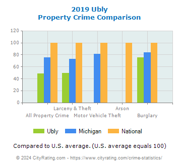 Ubly Property Crime vs. State and National Comparison