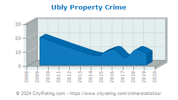 Ubly Property Crime