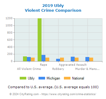 Ubly Violent Crime vs. State and National Comparison