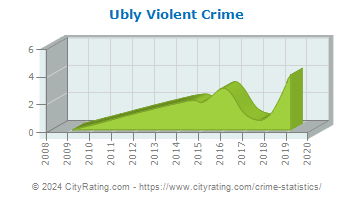 Ubly Violent Crime
