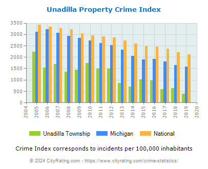 Unadilla Township Property Crime vs. State and National Per Capita