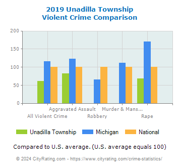 Unadilla Township Violent Crime vs. State and National Comparison