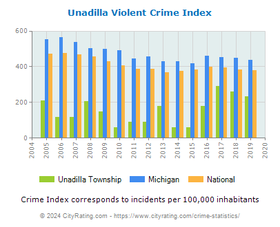 Unadilla Township Violent Crime vs. State and National Per Capita