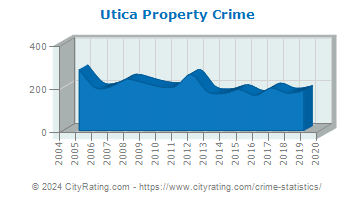 Utica Property Crime