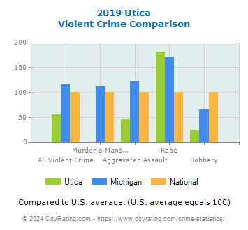 Utica Violent Crime vs. State and National Comparison