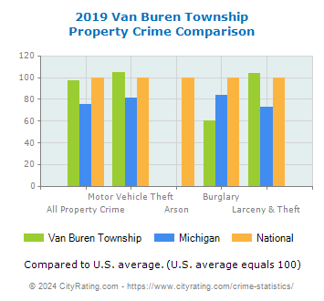 Van Buren Township Property Crime vs. State and National Comparison