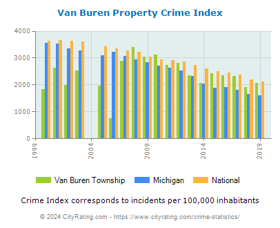 Van Buren Township Property Crime vs. State and National Per Capita