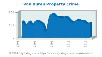 Van Buren Township Property Crime