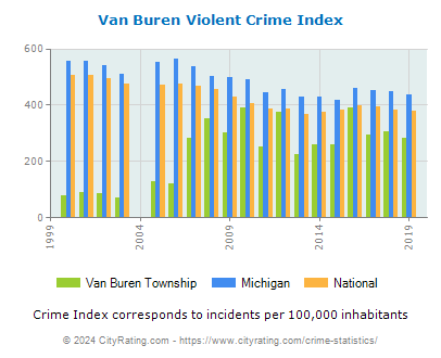 Van Buren Township Violent Crime vs. State and National Per Capita