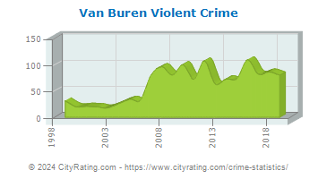 Van Buren Township Violent Crime