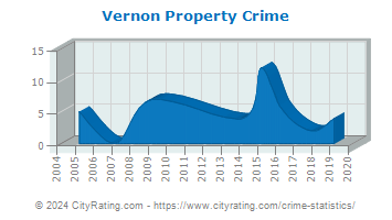 Vernon Property Crime