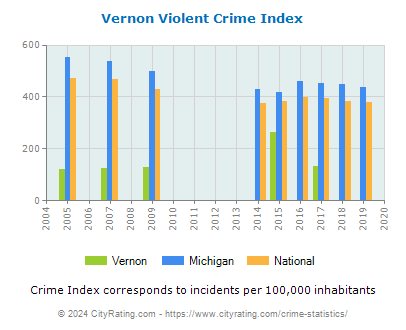 Vernon Violent Crime vs. State and National Per Capita
