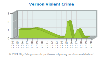 Vernon Violent Crime
