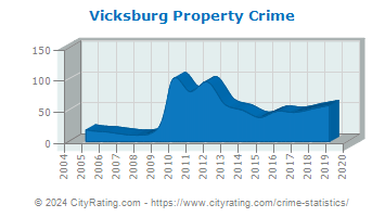 Vicksburg Property Crime