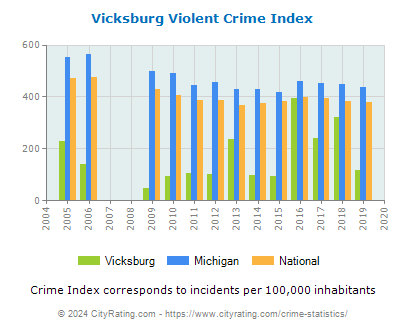 Vicksburg Violent Crime vs. State and National Per Capita