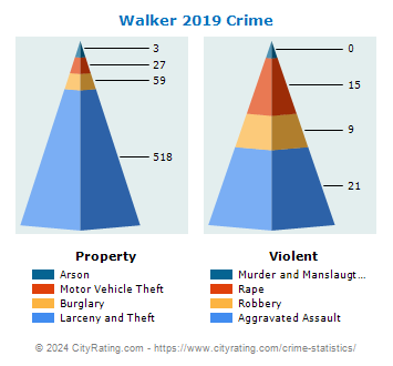 Walker Crime 2019