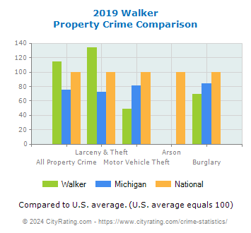 Walker Property Crime vs. State and National Comparison