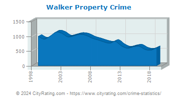 Walker Property Crime