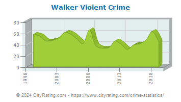 Walker Violent Crime