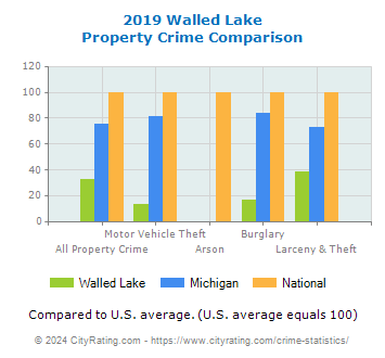 Walled Lake Property Crime vs. State and National Comparison