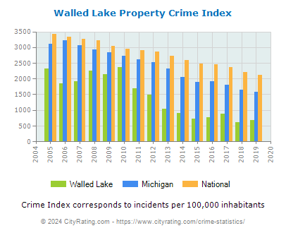 Walled Lake Property Crime vs. State and National Per Capita