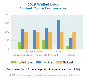 Walled Lake Violent Crime vs. State and National Comparison