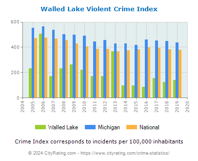 Walled Lake Violent Crime vs. State and National Per Capita
