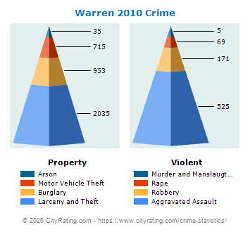 Warren Crime 2010