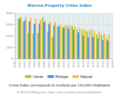 Warren Property Crime vs. State and National Per Capita
