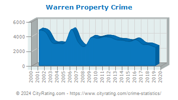Warren Property Crime