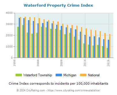 Waterford Township Property Crime vs. State and National Per Capita
