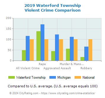 Waterford Township Violent Crime vs. State and National Comparison