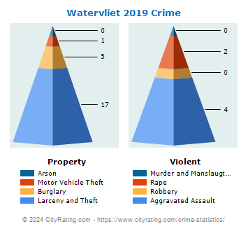 Watervliet Crime 2019
