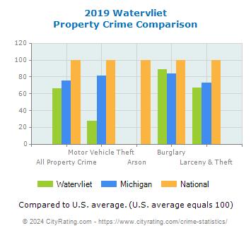 Watervliet Property Crime vs. State and National Comparison