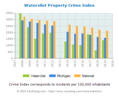Watervliet Property Crime vs. State and National Per Capita