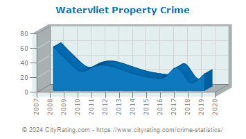 Watervliet Property Crime