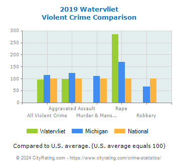 Watervliet Violent Crime vs. State and National Comparison
