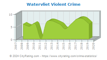 Watervliet Violent Crime