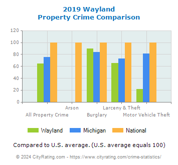 Wayland Property Crime vs. State and National Comparison