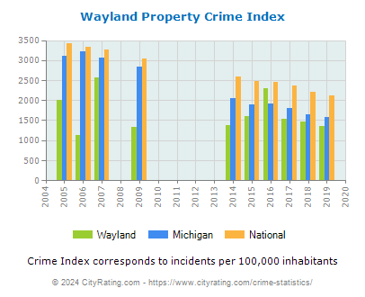 Wayland Property Crime vs. State and National Per Capita