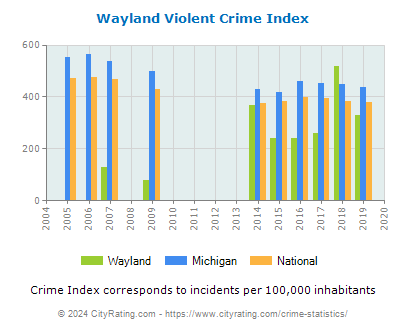 Wayland Violent Crime vs. State and National Per Capita